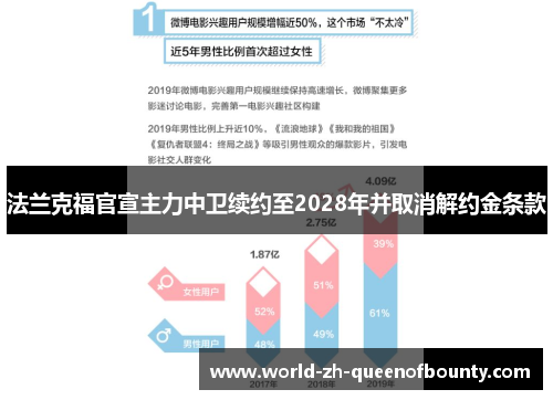 法兰克福官宣主力中卫续约至2028年并取消解约金条款
